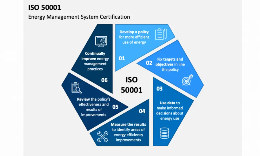 ISO 50001 energy management system