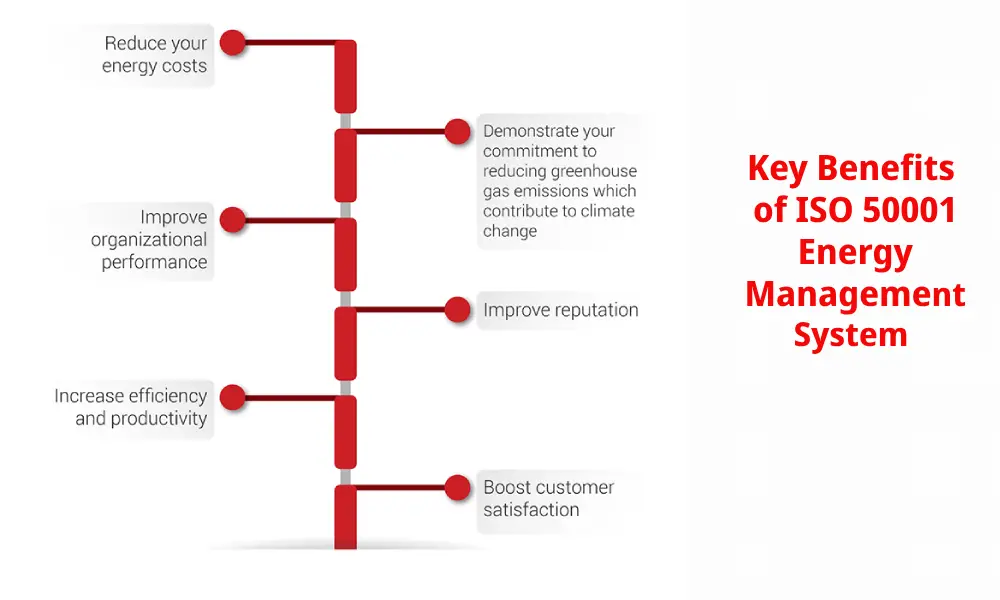 ISO 50001 Energy Management 