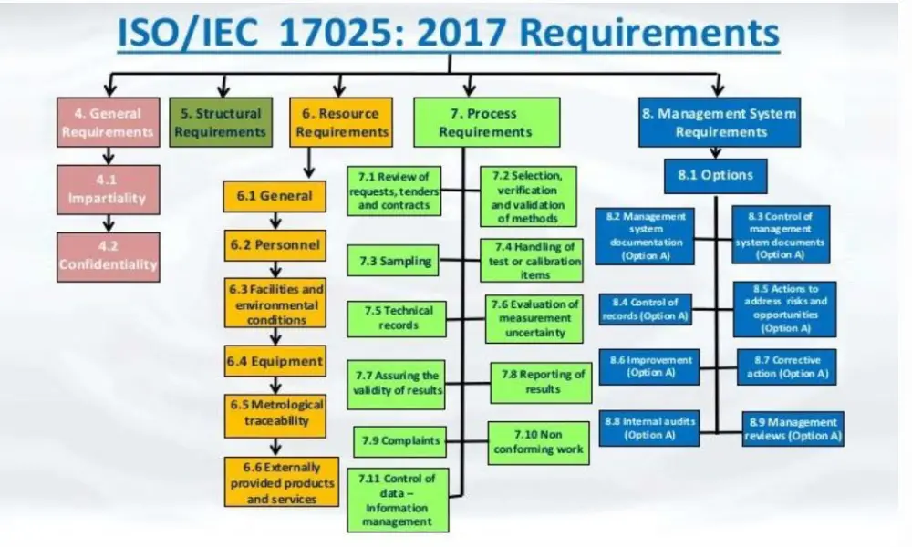 كيف أحصل على شهادة ISO 17025؟ 