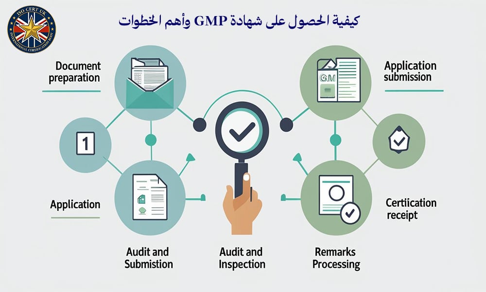 GMP) في صناعة مستحضرات التجميل